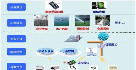 基于计算机系统服务实现农业种植远程监控与劳动力解放