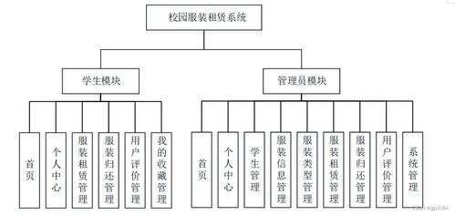 SpringBoot校园服装租赁系统（26wk4） 如何选择高质量的计算机毕业设计与系统服务